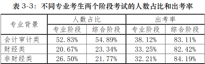 出來了!2018年注冊會計師報名人數、年齡、學歷數據報告