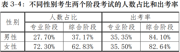 出來了!2018年注冊會計師報名人數、年齡、學歷數據報告