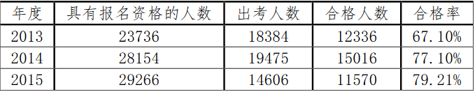 官方數據：2013年-2018年注冊會計師考試通過率