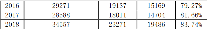 官方數據：2013年-2018年注冊會計師考試通過率