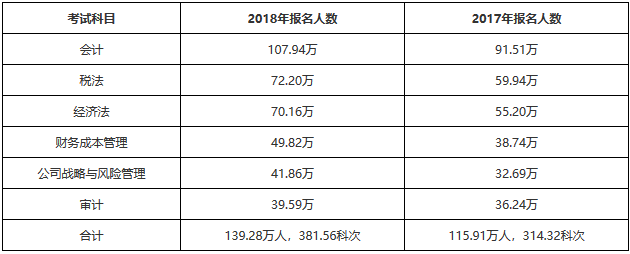 注冊會計師報名人數和科次
