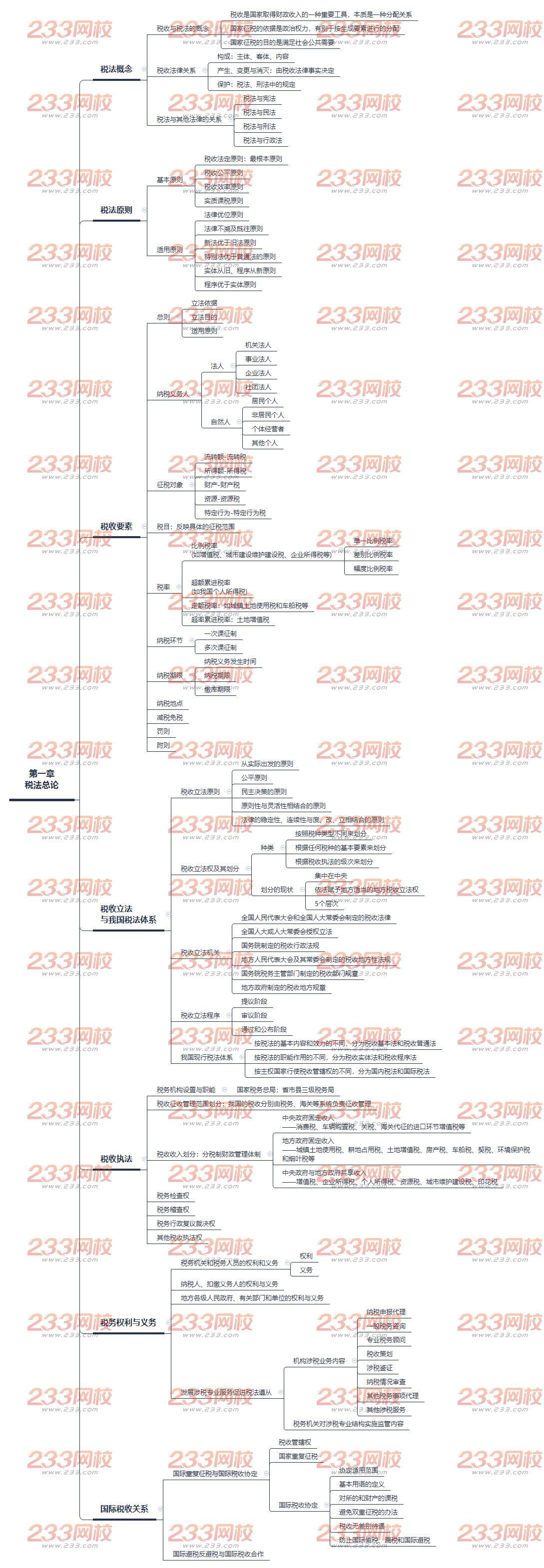 2019年注冊會計師《稅法》思維導圖第一章 稅法總論