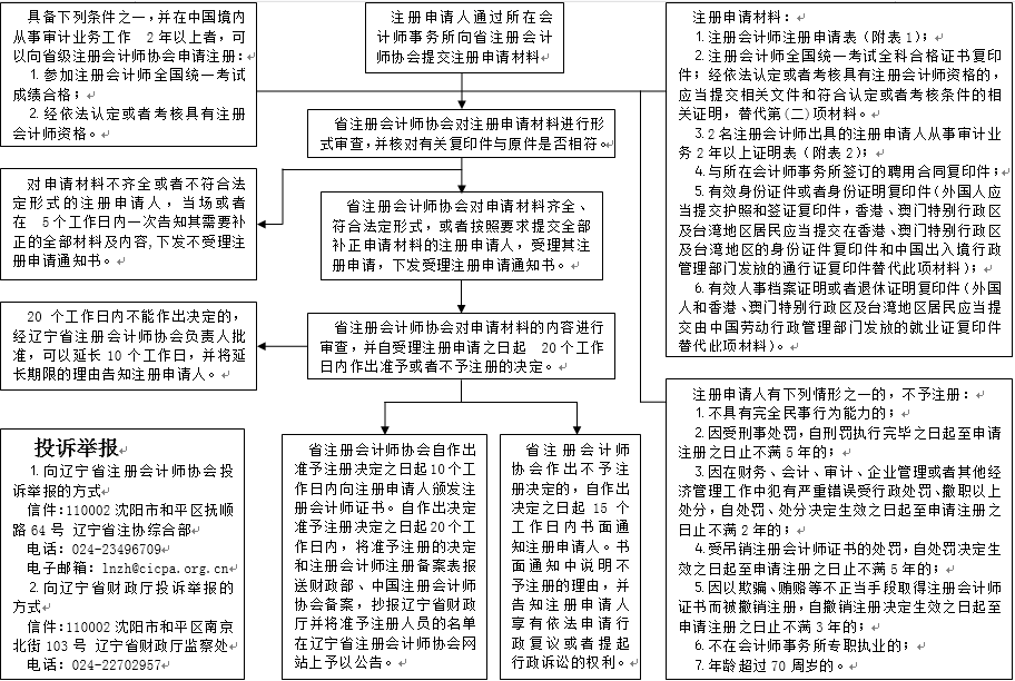 注冊會計師執(zhí)業(yè)資格審批工作流程圖