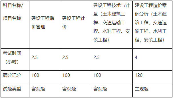 造價(jià)工程師考試題型
