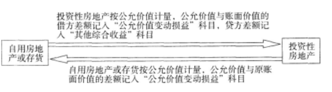 公允價值模式