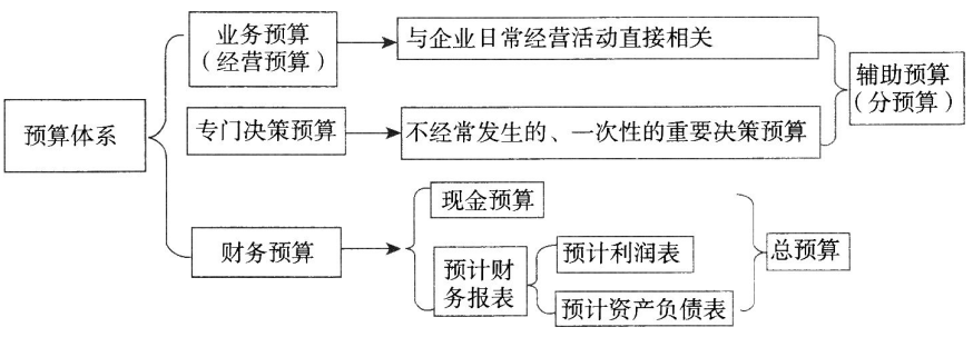 預算體系