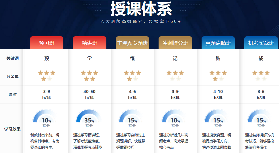233網(wǎng)校注會(huì)高端班，5年內(nèi)自由學(xué)