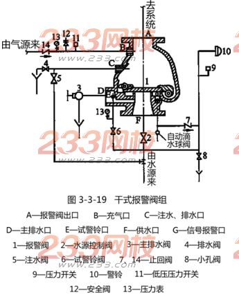 干式自動噴水滅火系統設置