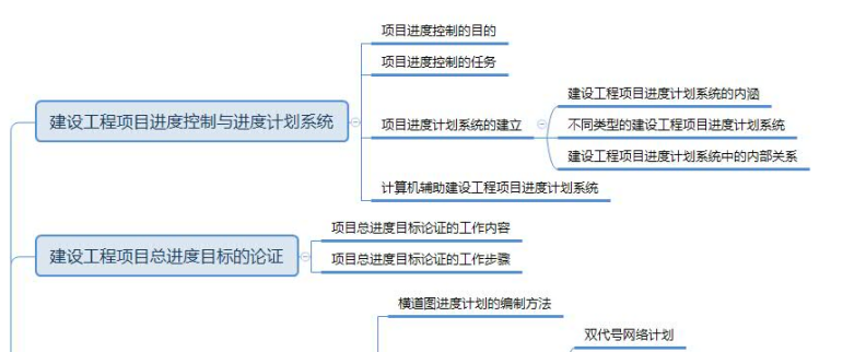 2019年一級建造師《建設工程項目管理》第三章思維導圖