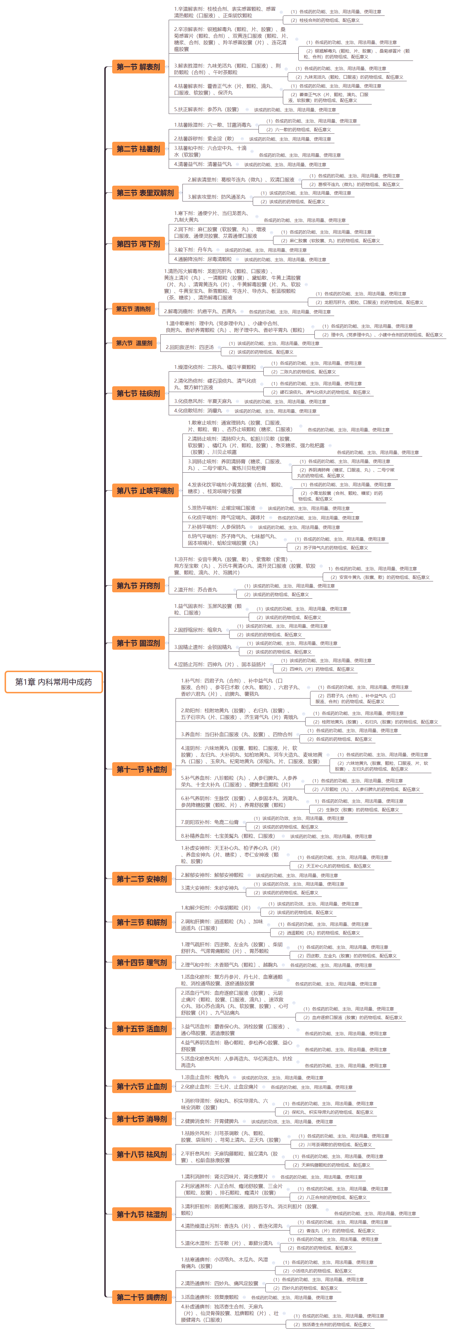 第1章 內科常用中成藥.png