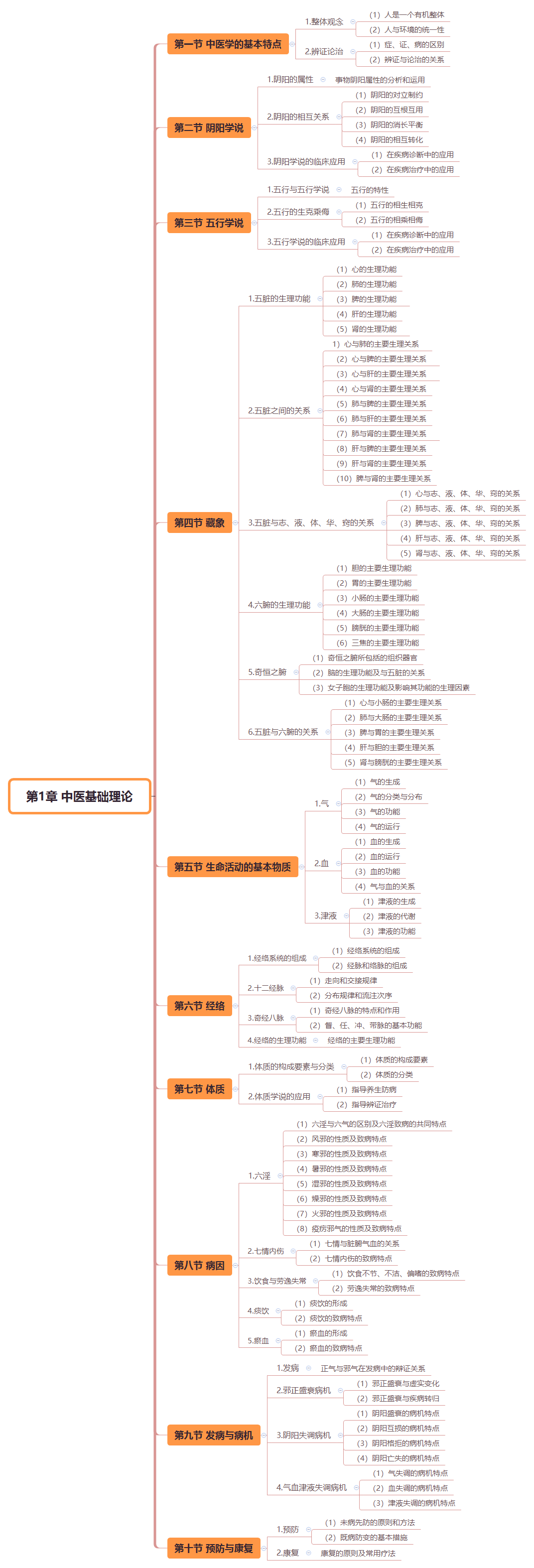 第1章 中醫基礎理論.png