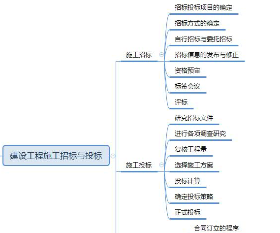 2019年一級建造師項目管理思維導(dǎo)圖：第六章
