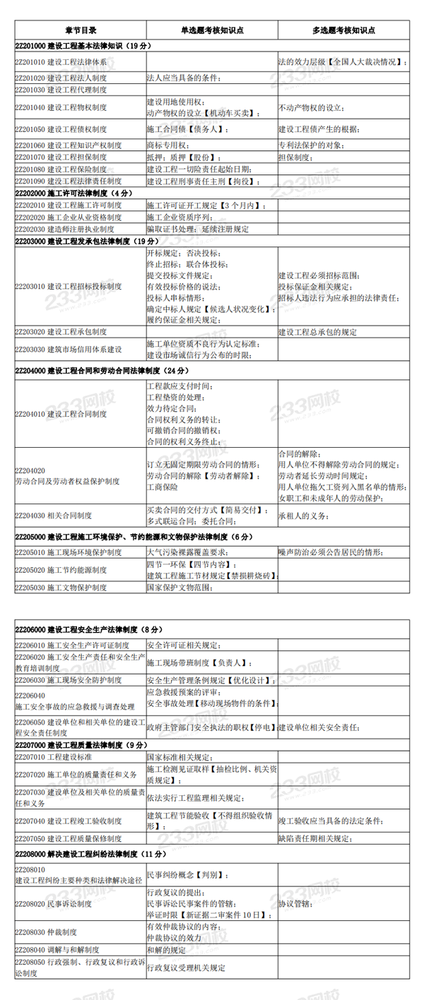 2019年二級建造師《建設工程法規及相關知識》考后點評