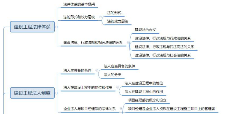2019年一級建造師工程法規(guī)思維導圖：第一章