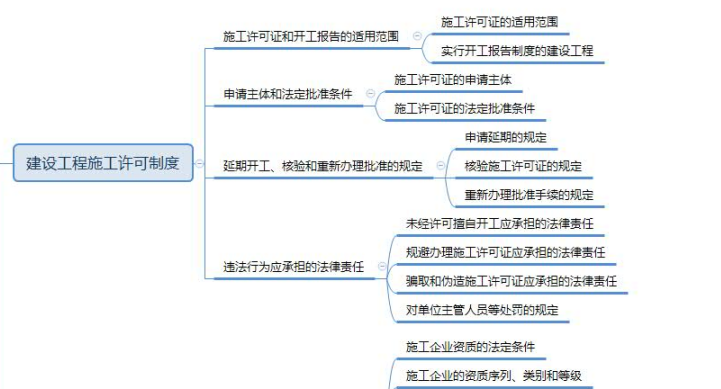 2019年一級建造師工程法規思維導圖：第二章