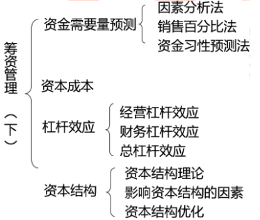 中級財務管理思維導圖