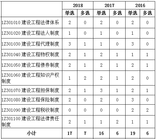 
2016-2018年一級建造師《工程法規(guī)》各章節(jié)分值分布