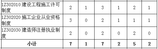 2016-2018年一級建造師《工程法規》第二章分值分布