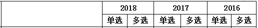 2016-2018年一級建造師《工程法規》第五章分值分布