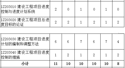 2016-2018年一級建造師《項目管理》第三章分值分布