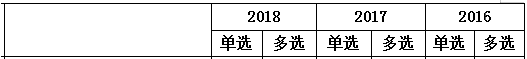 2016-2018年一級建造師《項目管理》第六章分值分布