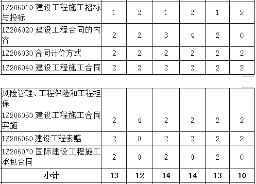 2016-2018年一級建造師《項目管理》第六章分值分布