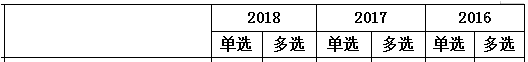 2016-2018年一級建造師《項目管理》第七章分值分布
