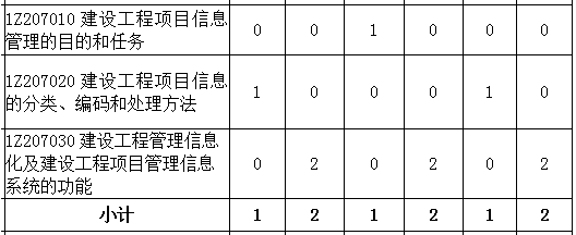 2016-2018年一級建造師《項目管理》第七章分值分布