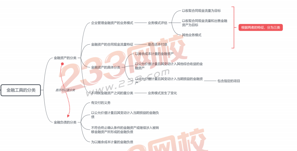 會計實務思維導圖