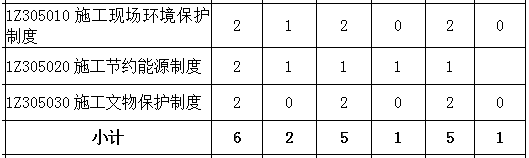 2016-2018年一級建造師《工程法規》第五章分值分布