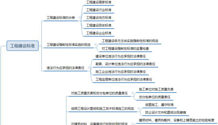 2019年一級建造師工程法規思維導圖：第七章
