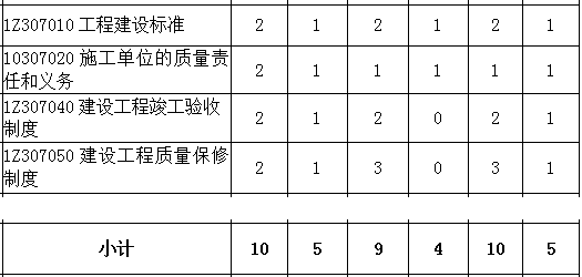 2016-2018年一級建造師《工程法規》第七章分值分布