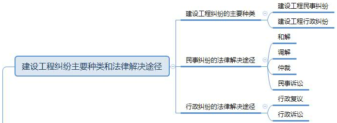 2019年一級建造師工程法規思維導圖：第八章