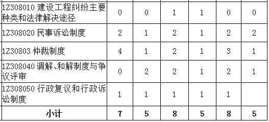 2016-2018年一級建造師《工程法規》第八章分值分布