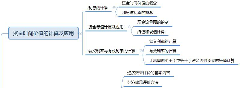 2019年一級(jí)建造師工程經(jīng)濟(jì)思維導(dǎo)圖：第一章