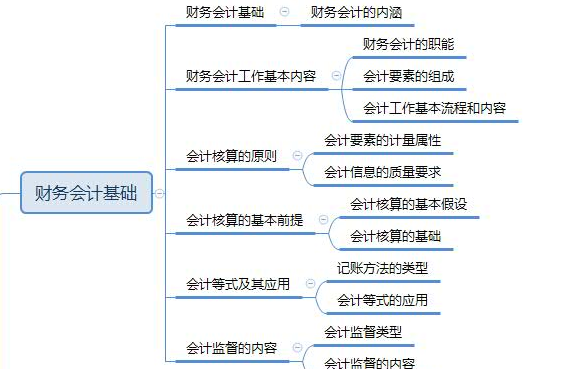2019年一級建造師工程經濟思維導圖：第二章