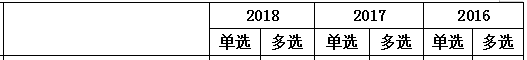 2016-2018年一級建造師《工程經濟》第二章分值分布