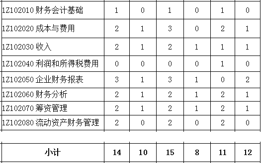 2016-2018年一級建造師《工程經濟》第二章分值分布