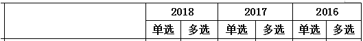 2016-2018年一級建造師《工程經濟》第三章分值分布