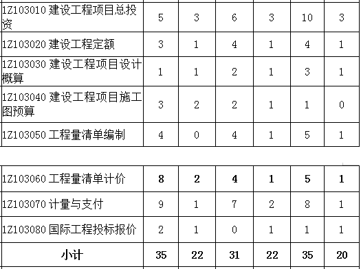 2016-2018年一級建造師《工程經濟》第三章分值分布
