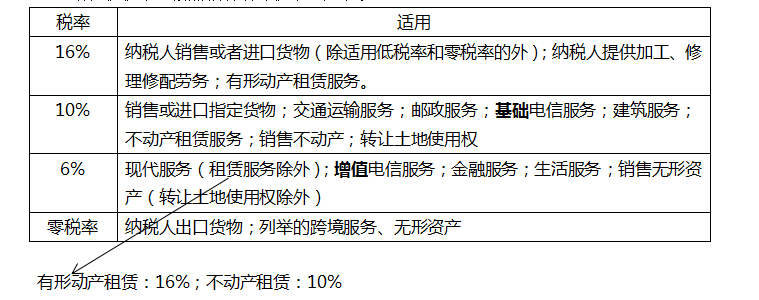 增值稅稅率.png