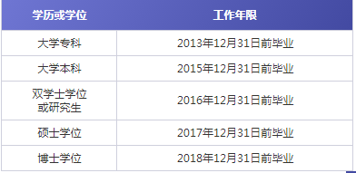 一級建造師報(bào)考工作年限