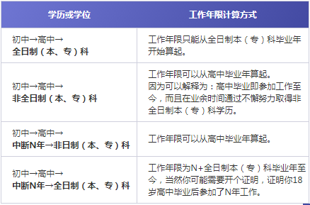 一級建造師報(bào)考工作年限
