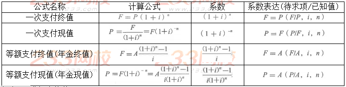 2019一建工程經濟計算題第一章考點二：終值和現值的計算