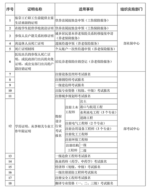 證明事項告知承諾制試點范圍