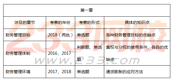 中級財務管理真題必考點