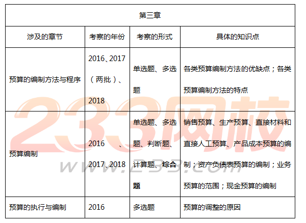 中級財務管理真題必考點