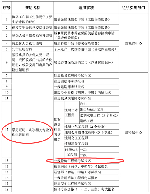 證明事項告知承諾制試點范圍