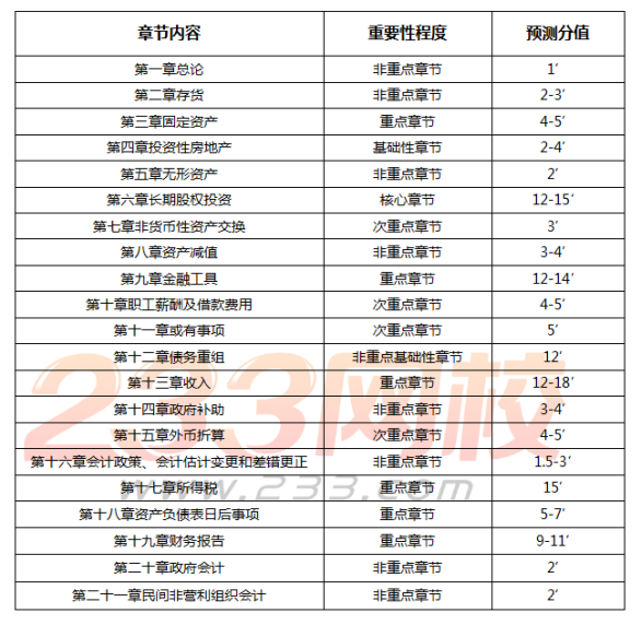 中級會計實務超高頻真題考點