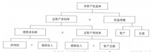 2019一建工程經濟計算題第二章考點六：基本財務比率的計算